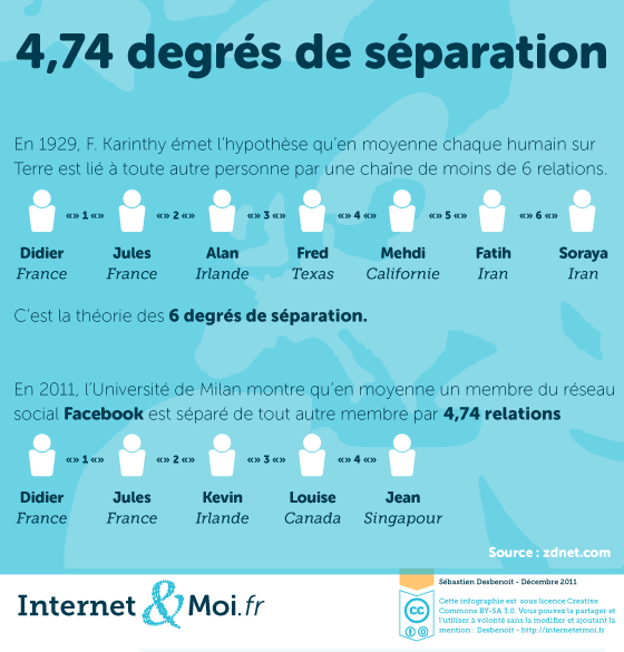 Les degrés de séparations - transcription disponible ci-dessous