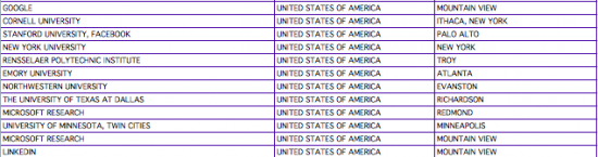 Extrait du tableau des données brutes du www2012